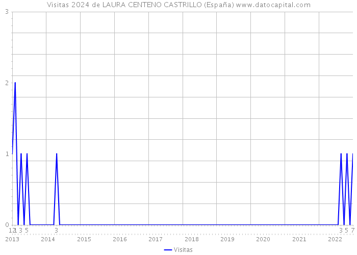 Visitas 2024 de LAURA CENTENO CASTRILLO (España) 