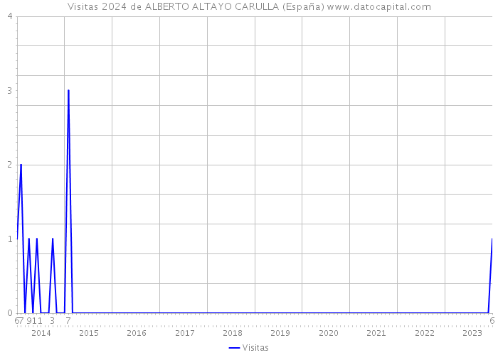 Visitas 2024 de ALBERTO ALTAYO CARULLA (España) 