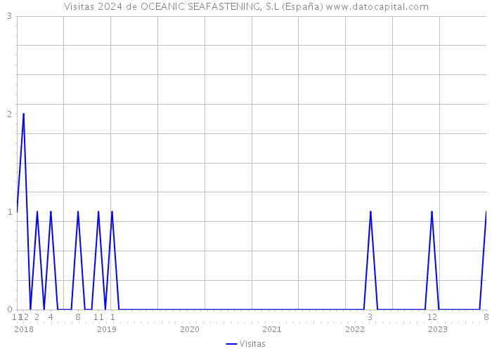 Visitas 2024 de OCEANIC SEAFASTENING, S.L (España) 