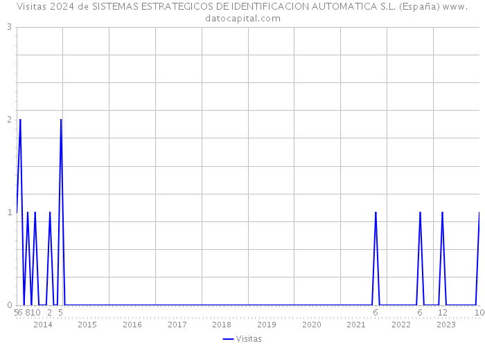 Visitas 2024 de SISTEMAS ESTRATEGICOS DE IDENTIFICACION AUTOMATICA S.L. (España) 