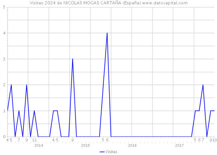 Visitas 2024 de NICOLAS MOGAS CARTAÑA (España) 