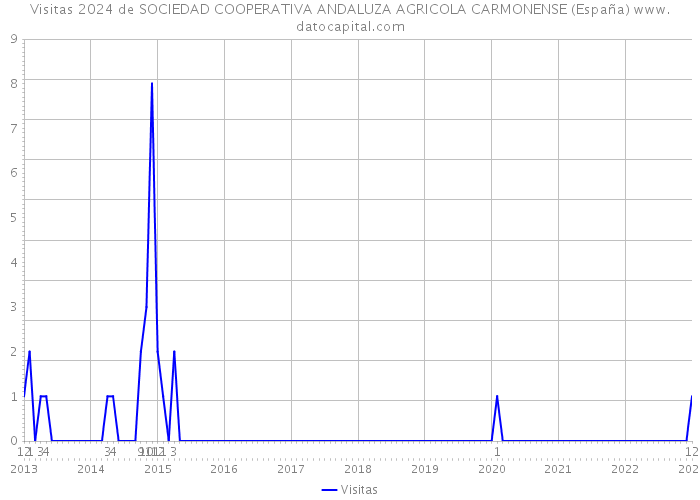 Visitas 2024 de SOCIEDAD COOPERATIVA ANDALUZA AGRICOLA CARMONENSE (España) 