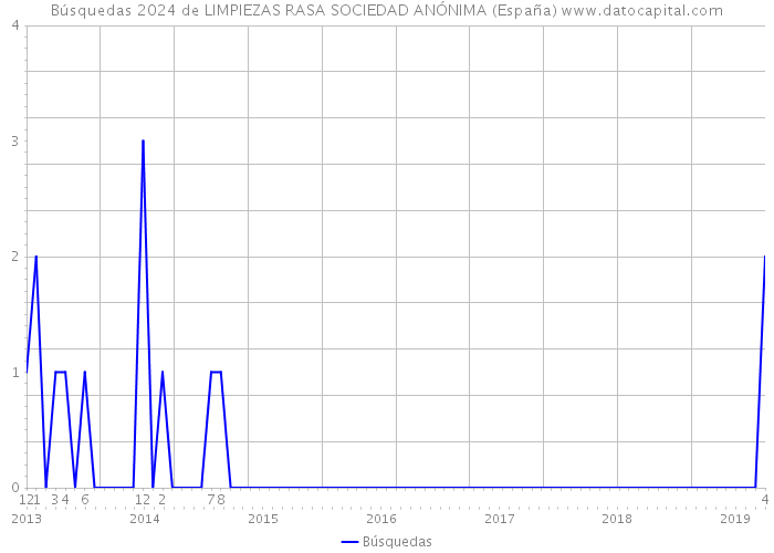 Búsquedas 2024 de LIMPIEZAS RASA SOCIEDAD ANÓNIMA (España) 