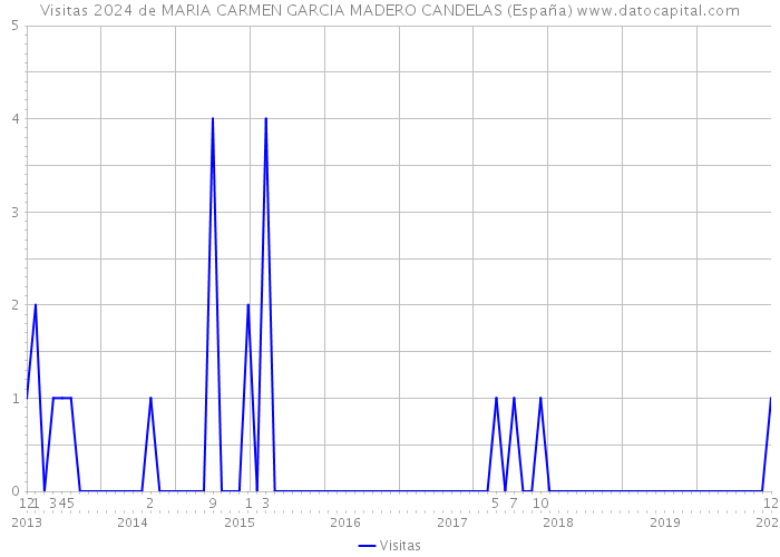 Visitas 2024 de MARIA CARMEN GARCIA MADERO CANDELAS (España) 