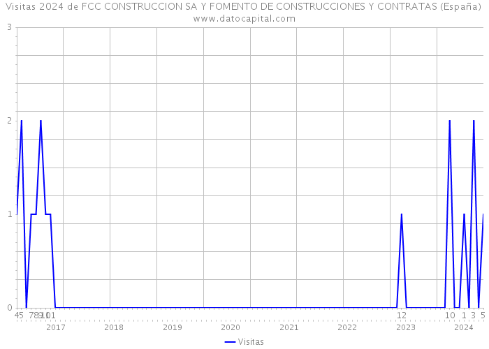 Visitas 2024 de FCC CONSTRUCCION SA Y FOMENTO DE CONSTRUCCIONES Y CONTRATAS (España) 