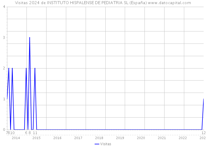 Visitas 2024 de INSTITUTO HISPALENSE DE PEDIATRIA SL (España) 
