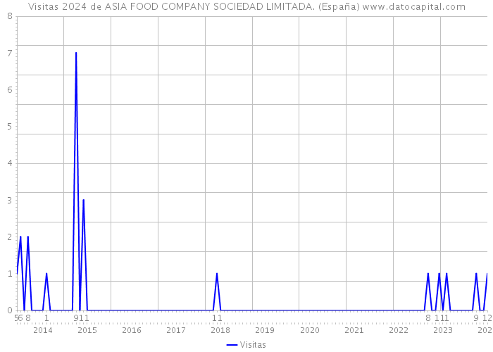 Visitas 2024 de ASIA FOOD COMPANY SOCIEDAD LIMITADA. (España) 