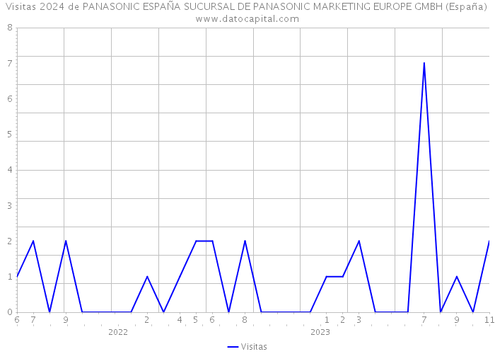 Visitas 2024 de PANASONIC ESPAÑA SUCURSAL DE PANASONIC MARKETING EUROPE GMBH (España) 