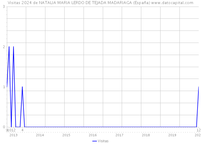 Visitas 2024 de NATALIA MARIA LERDO DE TEJADA MADARIAGA (España) 