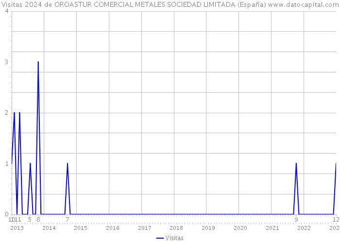 Visitas 2024 de OROASTUR COMERCIAL METALES SOCIEDAD LIMITADA (España) 