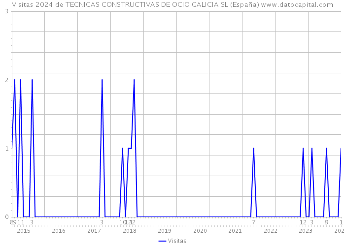 Visitas 2024 de TECNICAS CONSTRUCTIVAS DE OCIO GALICIA SL (España) 