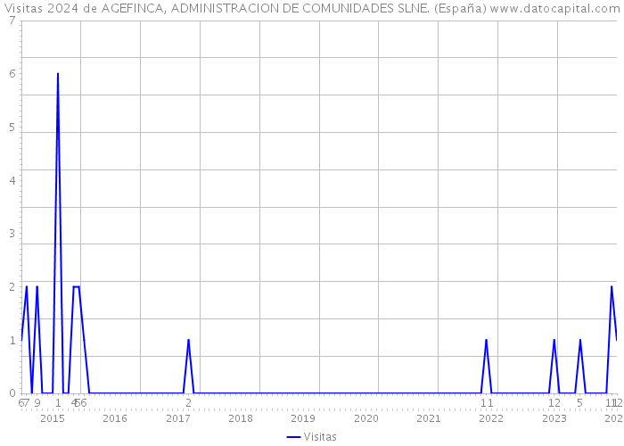 Visitas 2024 de AGEFINCA, ADMINISTRACION DE COMUNIDADES SLNE. (España) 