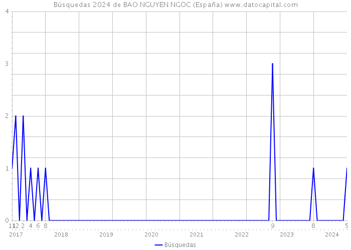 Búsquedas 2024 de BAO NGUYEN NGOC (España) 