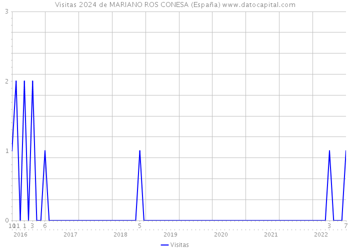 Visitas 2024 de MARIANO ROS CONESA (España) 