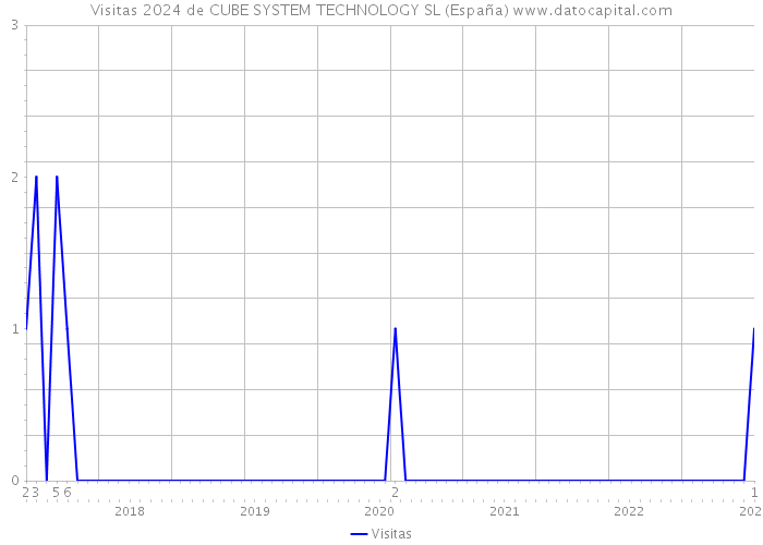 Visitas 2024 de CUBE SYSTEM TECHNOLOGY SL (España) 