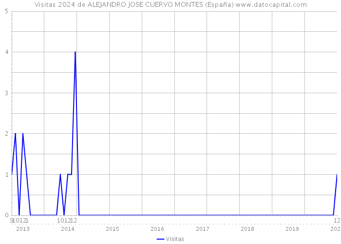 Visitas 2024 de ALEJANDRO JOSE CUERVO MONTES (España) 