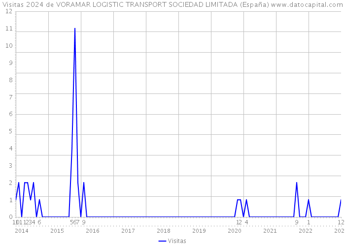 Visitas 2024 de VORAMAR LOGISTIC TRANSPORT SOCIEDAD LIMITADA (España) 