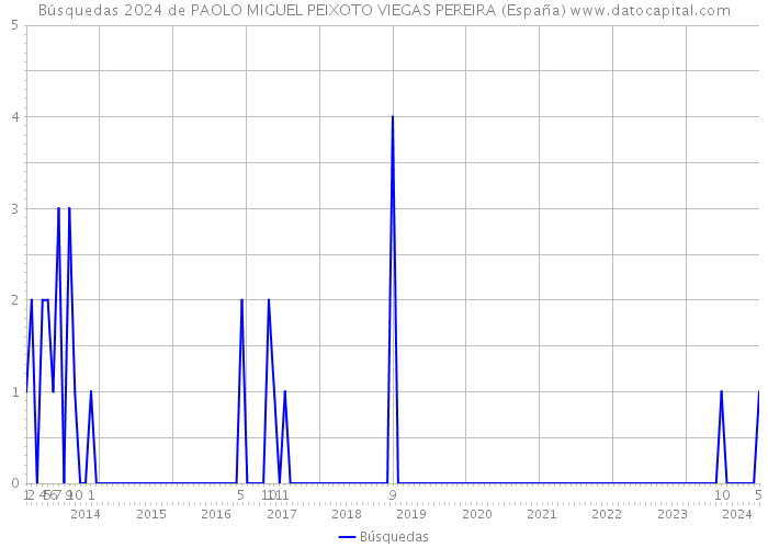 Búsquedas 2024 de PAOLO MIGUEL PEIXOTO VIEGAS PEREIRA (España) 