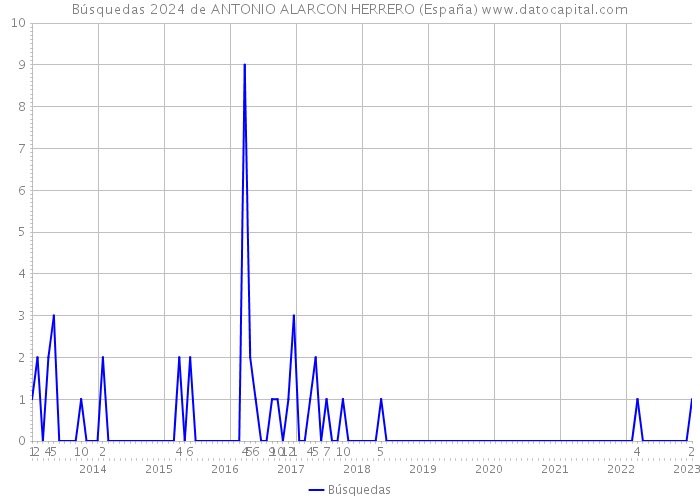 Búsquedas 2024 de ANTONIO ALARCON HERRERO (España) 
