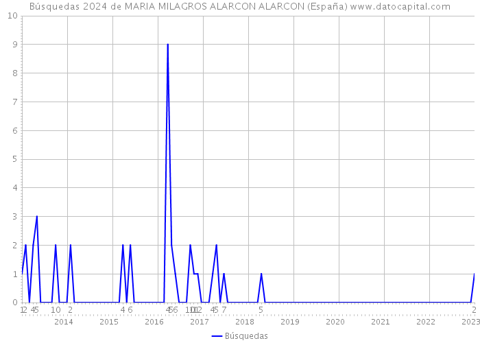 Búsquedas 2024 de MARIA MILAGROS ALARCON ALARCON (España) 