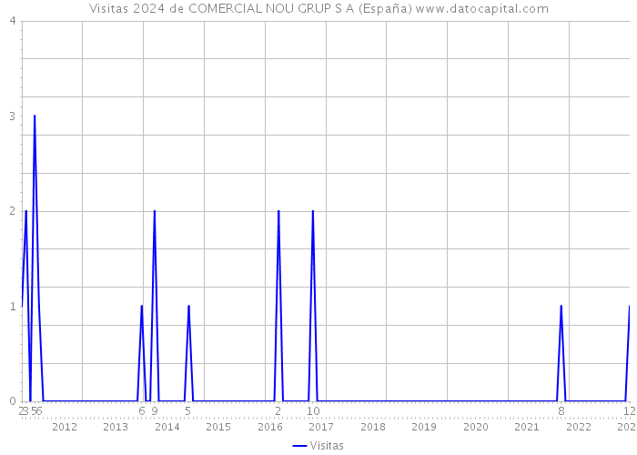 Visitas 2024 de COMERCIAL NOU GRUP S A (España) 