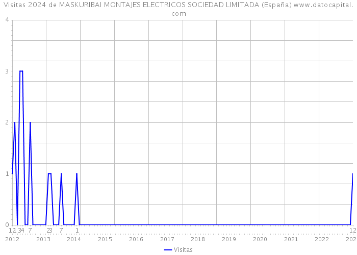 Visitas 2024 de MASKURIBAI MONTAJES ELECTRICOS SOCIEDAD LIMITADA (España) 