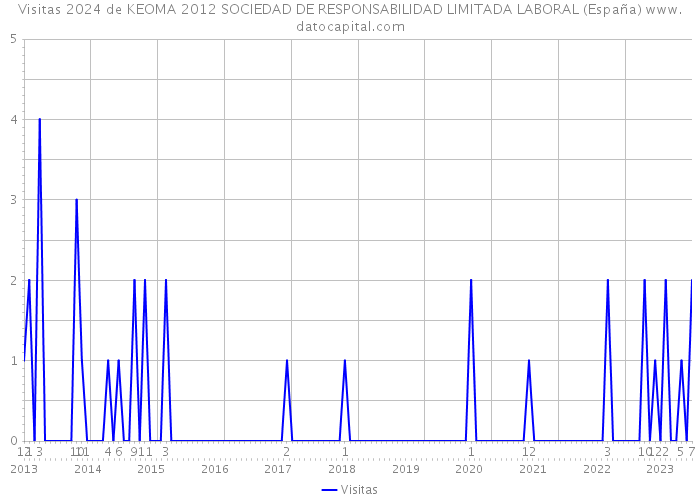 Visitas 2024 de KEOMA 2012 SOCIEDAD DE RESPONSABILIDAD LIMITADA LABORAL (España) 