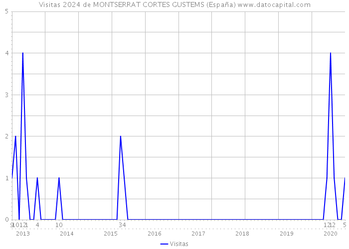 Visitas 2024 de MONTSERRAT CORTES GUSTEMS (España) 