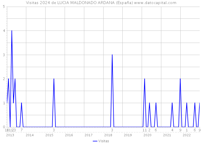 Visitas 2024 de LUCIA MALDONADO ARDANA (España) 