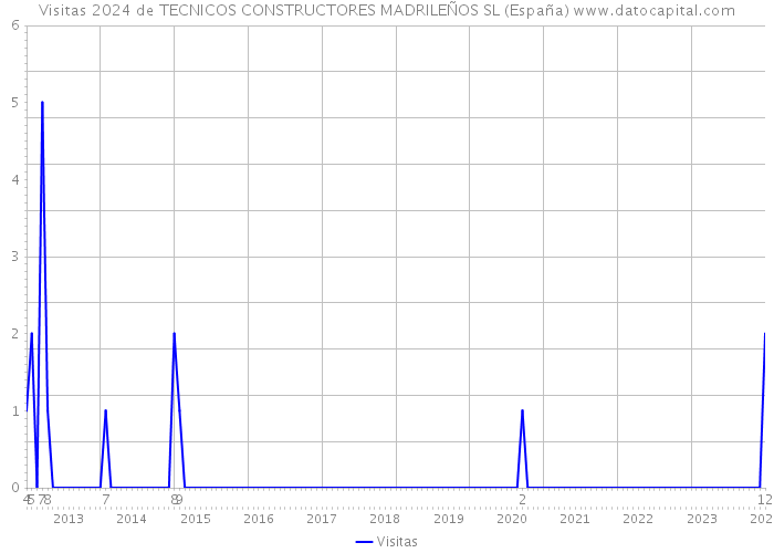 Visitas 2024 de TECNICOS CONSTRUCTORES MADRILEÑOS SL (España) 