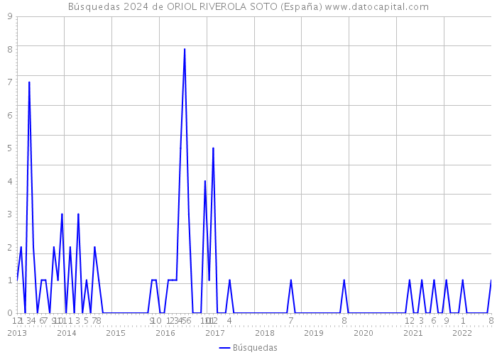 Búsquedas 2024 de ORIOL RIVEROLA SOTO (España) 