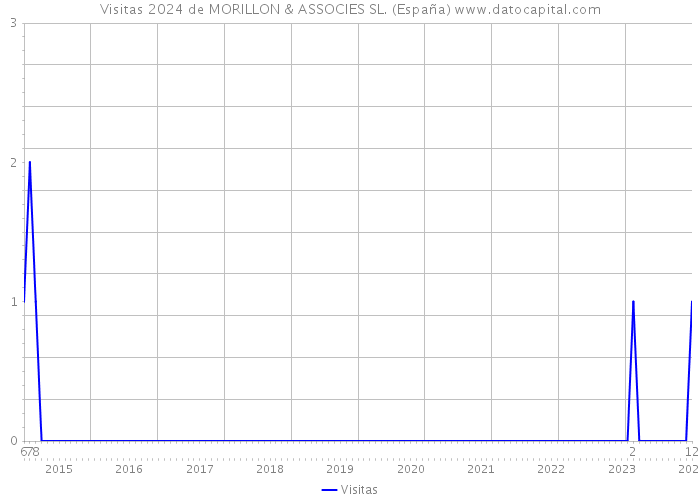 Visitas 2024 de MORILLON & ASSOCIES SL. (España) 