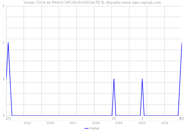 Visitas 2024 de RADIO DIFUSION NOGALTE SL (España) 