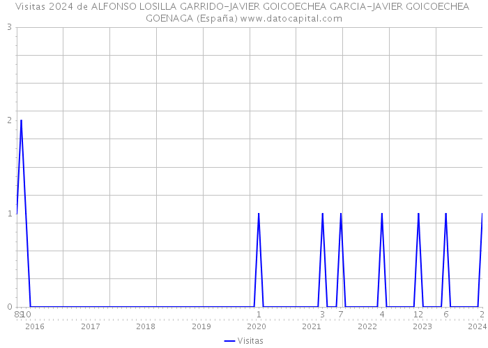 Visitas 2024 de ALFONSO LOSILLA GARRIDO-JAVIER GOICOECHEA GARCIA-JAVIER GOICOECHEA GOENAGA (España) 