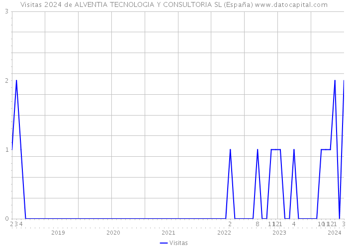 Visitas 2024 de ALVENTIA TECNOLOGIA Y CONSULTORIA SL (España) 