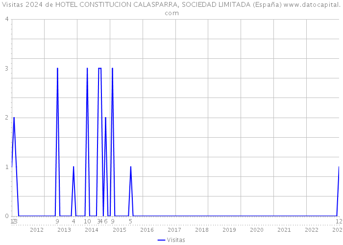 Visitas 2024 de HOTEL CONSTITUCION CALASPARRA, SOCIEDAD LIMITADA (España) 
