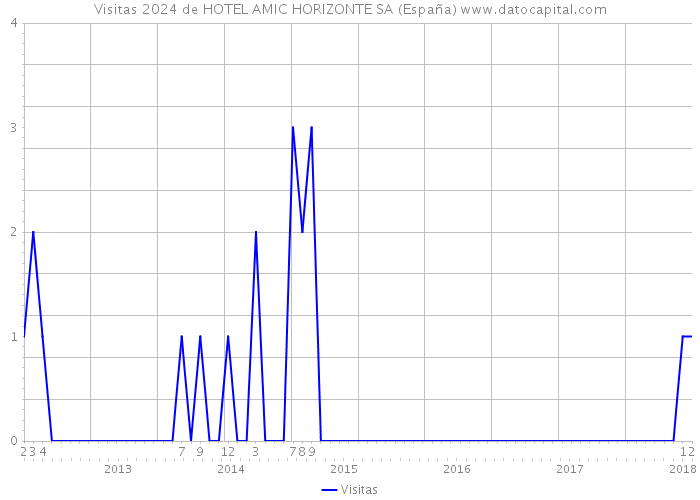 Visitas 2024 de HOTEL AMIC HORIZONTE SA (España) 
