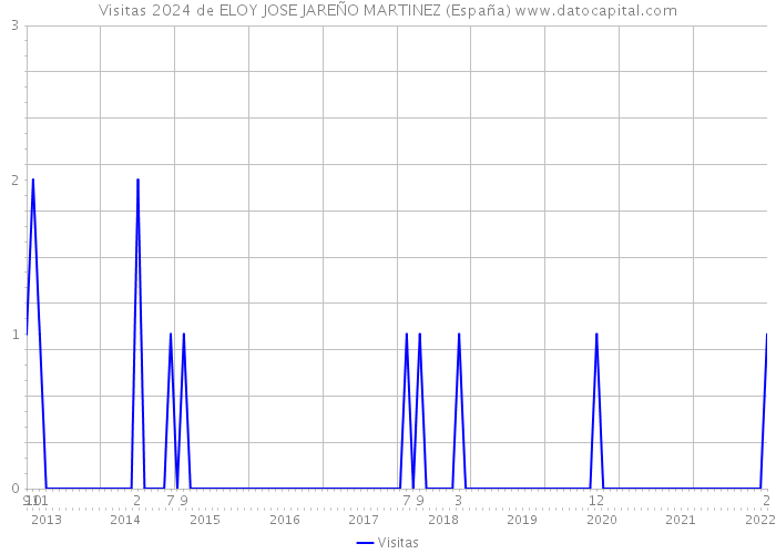 Visitas 2024 de ELOY JOSE JAREÑO MARTINEZ (España) 