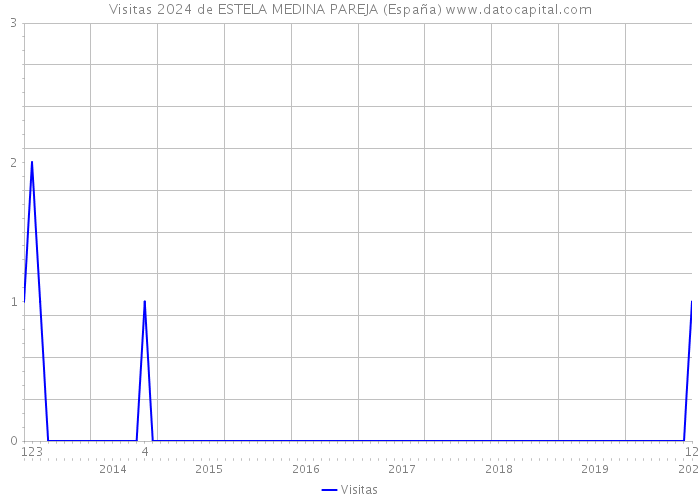 Visitas 2024 de ESTELA MEDINA PAREJA (España) 