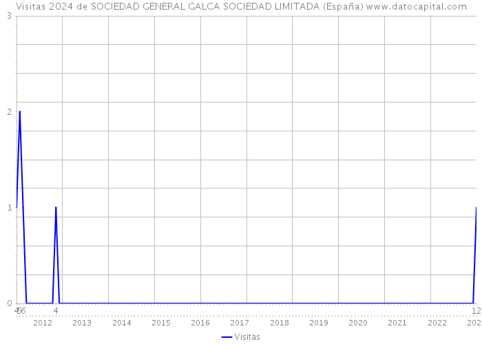 Visitas 2024 de SOCIEDAD GENERAL GALCA SOCIEDAD LIMITADA (España) 