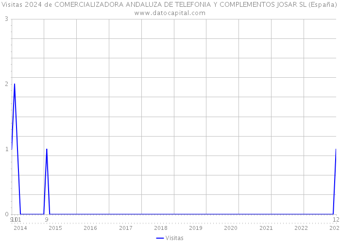 Visitas 2024 de COMERCIALIZADORA ANDALUZA DE TELEFONIA Y COMPLEMENTOS JOSAR SL (España) 