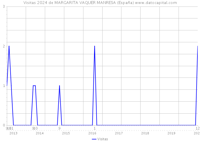 Visitas 2024 de MARGARITA VAQUER MANRESA (España) 