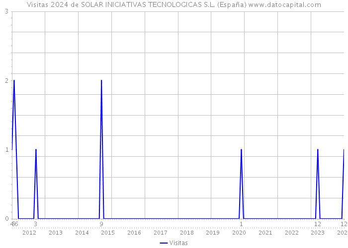 Visitas 2024 de SOLAR INICIATIVAS TECNOLOGICAS S.L. (España) 