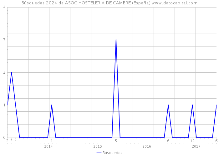 Búsquedas 2024 de ASOC HOSTELERIA DE CAMBRE (España) 