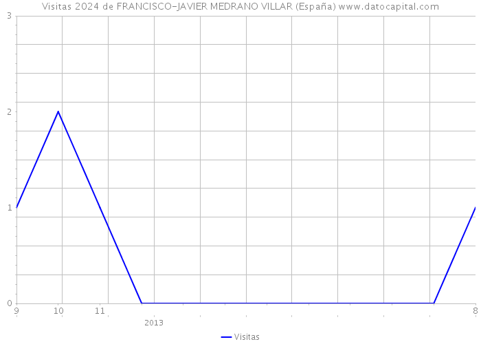 Visitas 2024 de FRANCISCO-JAVIER MEDRANO VILLAR (España) 