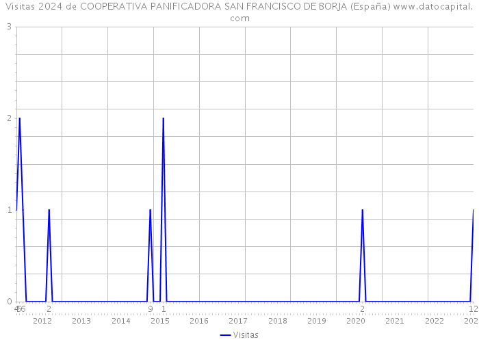 Visitas 2024 de COOPERATIVA PANIFICADORA SAN FRANCISCO DE BORJA (España) 