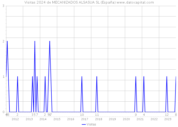 Visitas 2024 de MECANIZADOS ALSASUA SL (España) 