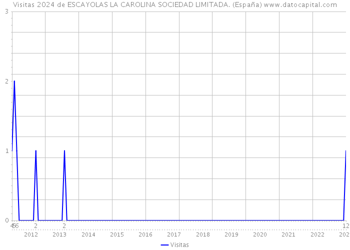 Visitas 2024 de ESCAYOLAS LA CAROLINA SOCIEDAD LIMITADA. (España) 