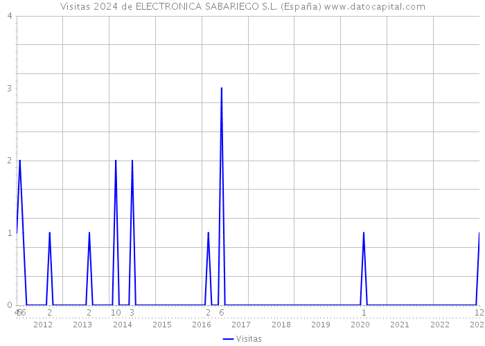 Visitas 2024 de ELECTRONICA SABARIEGO S.L. (España) 