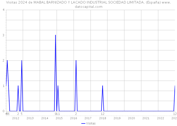 Visitas 2024 de MABAL BARNIZADO Y LACADO INDUSTRIAL SOCIEDAD LIMITADA. (España) 
